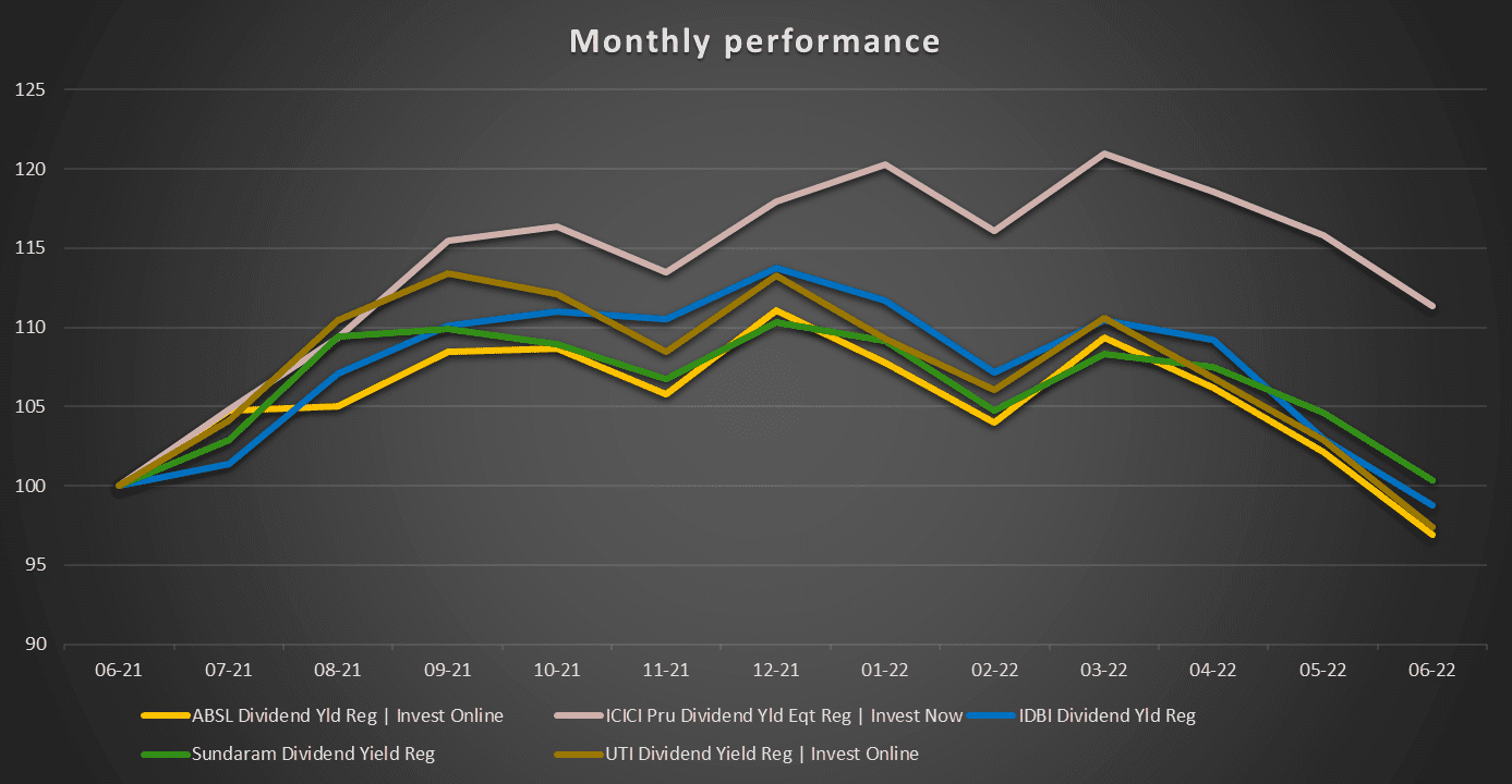 monthly performance