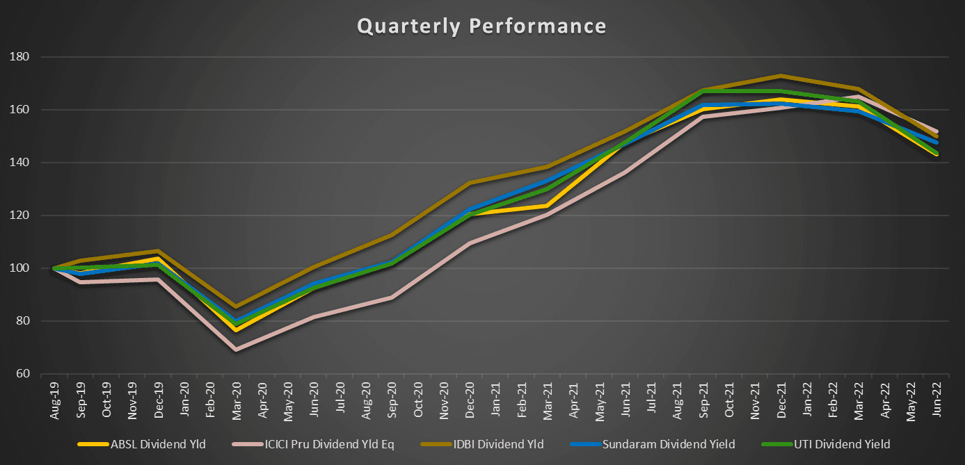 quarterly performance