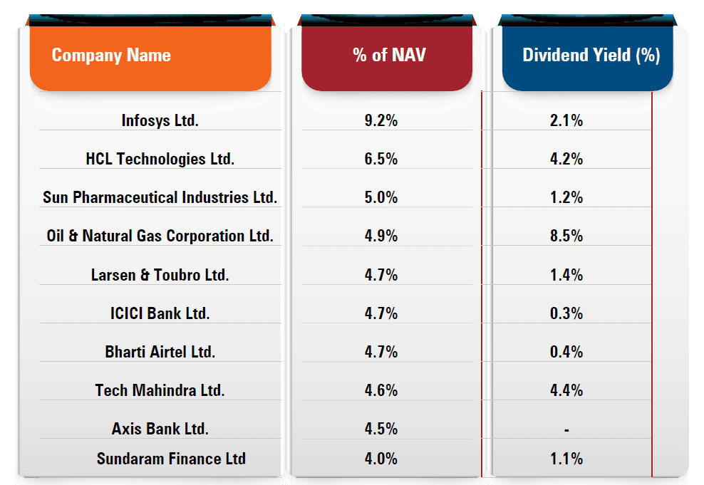 ICICI dividend-yield top holdings as of June-22