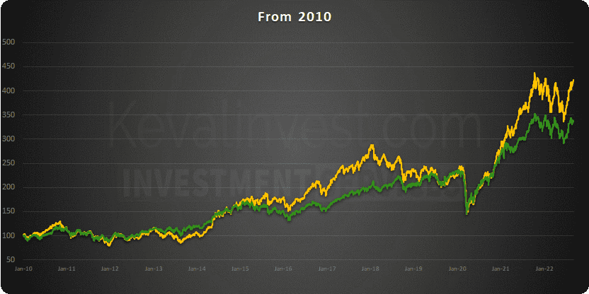 Midcaps from 2010 till 2022
