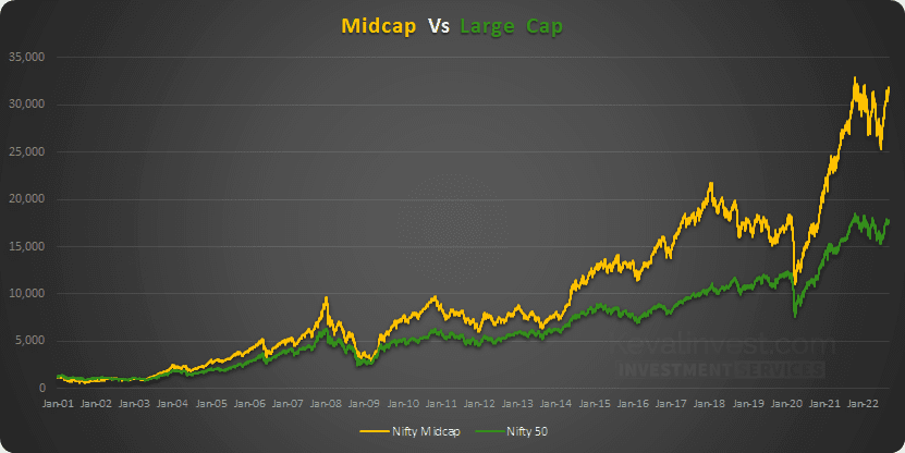 Midcaps from 2001 till 2022 vs large caps