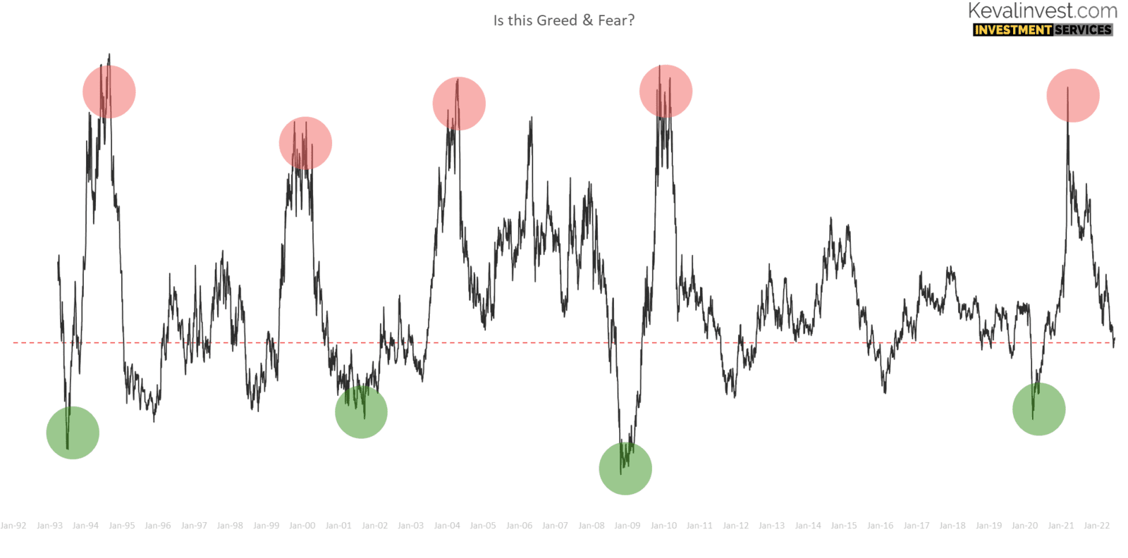 market extremes based of returns expectations